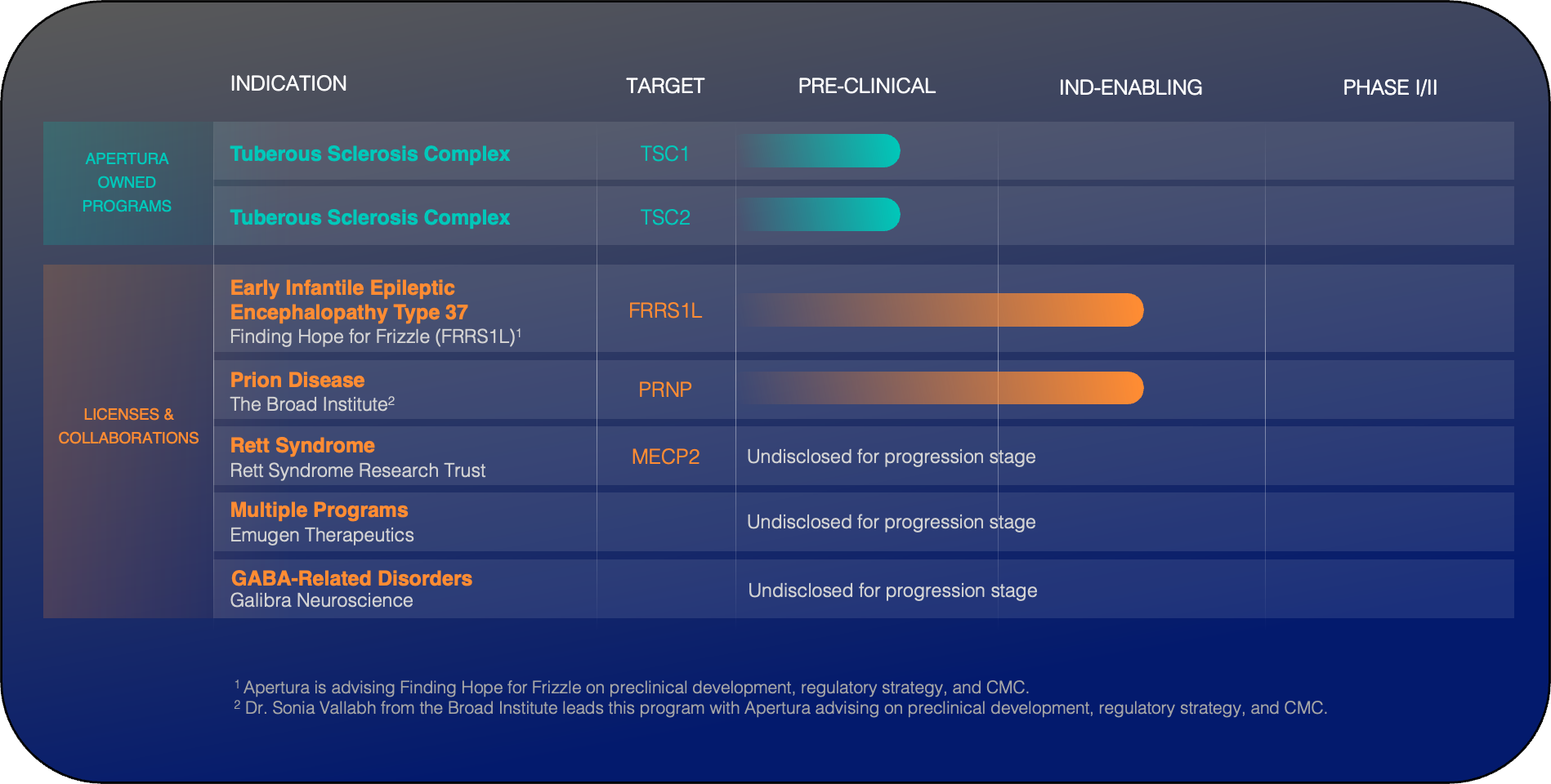 Science – Pipeline – Apertura Gene Therapy